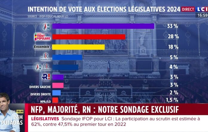 Sondage LCI Retiré: Découvrez Pourquoi Avant Qu’il Ne Soit Trop Tard!