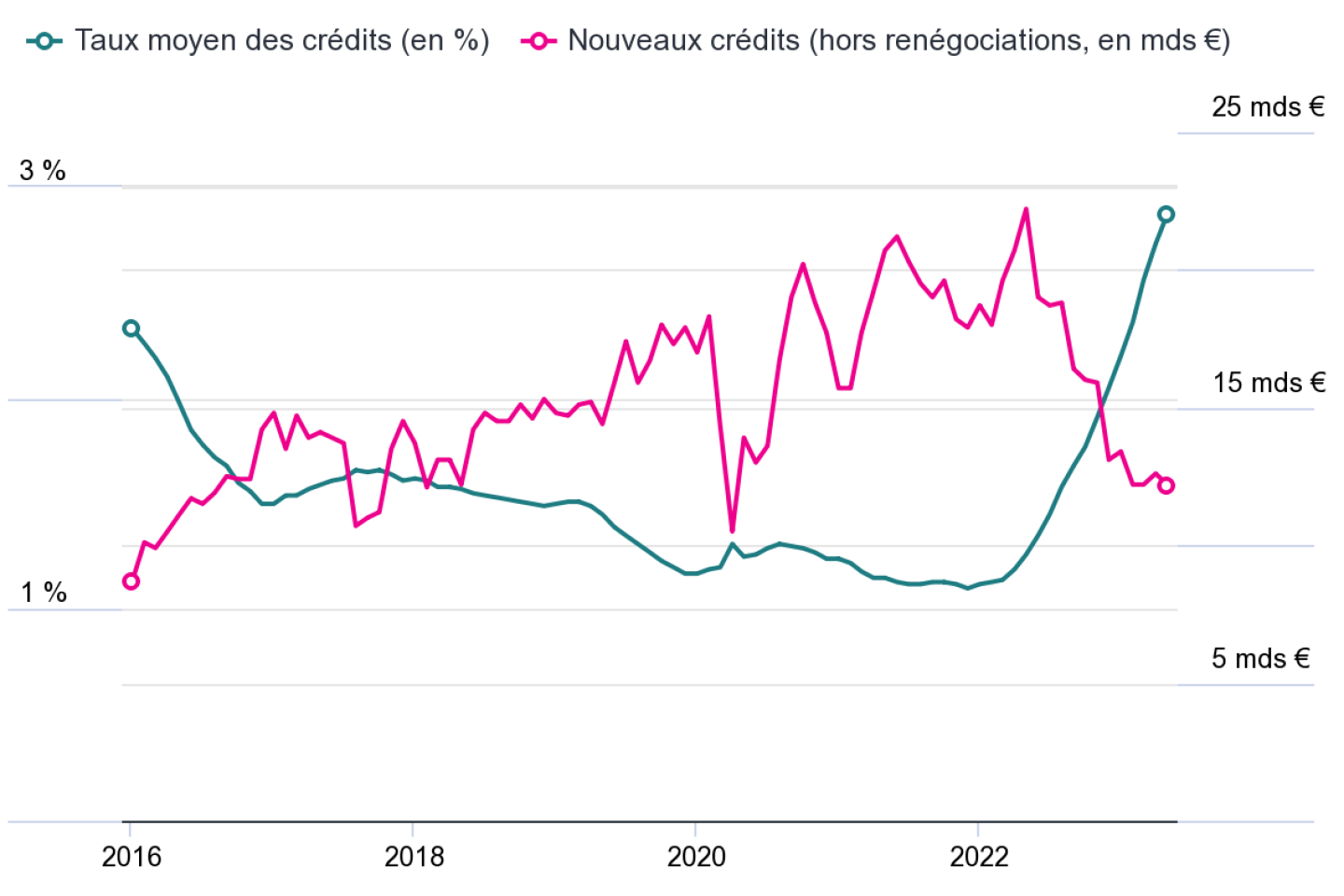 Crédits immobiliers : fin de la chute ?