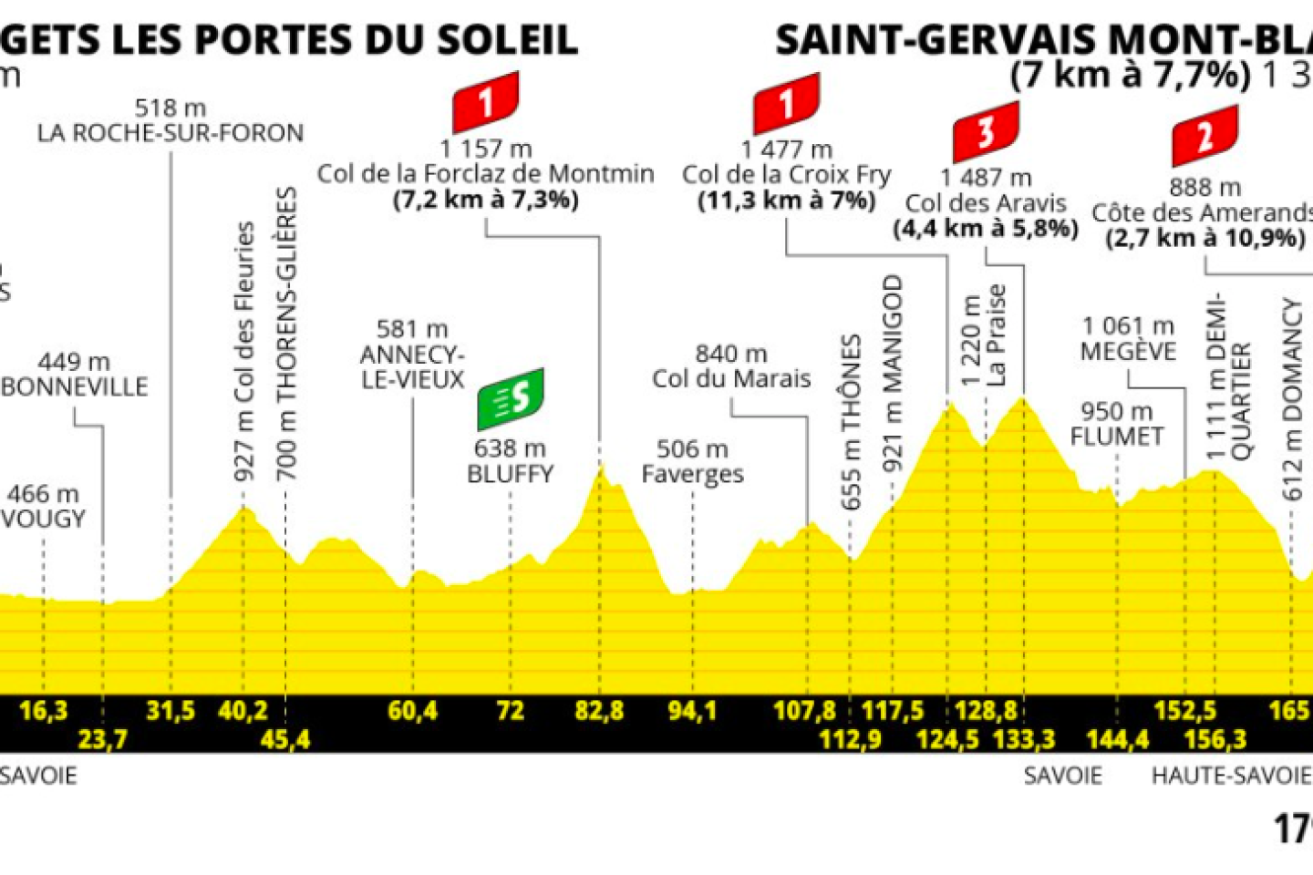 Tour de France 2023 : le parcours de la quinzième étape, entre Les Gets Les Portes du soleil et Saint-Gervais Mont-Blanc