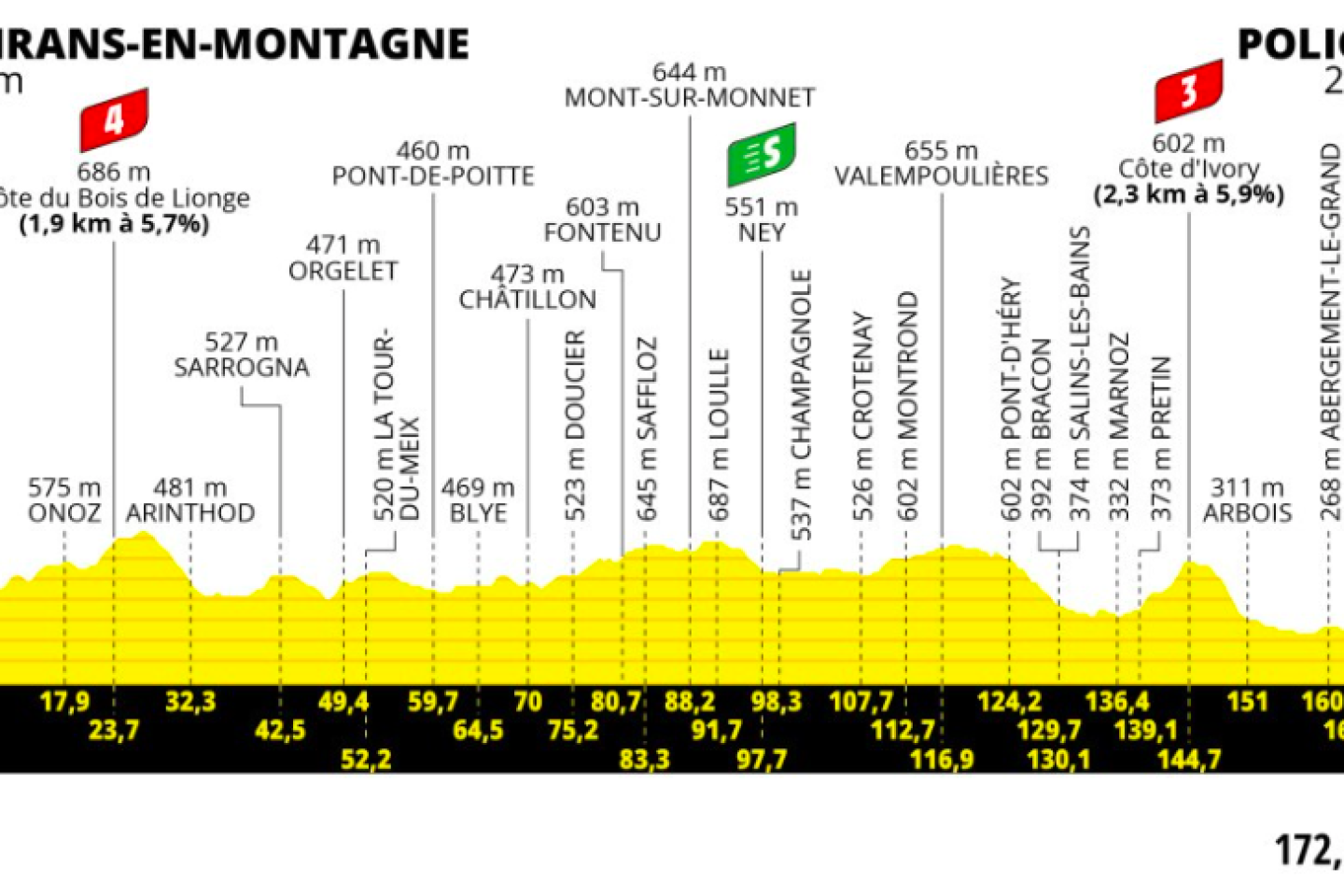 Tour de France 2023 : le parcours de la dix-neuvième étape entre Moirans-en-Montagne et Poligny