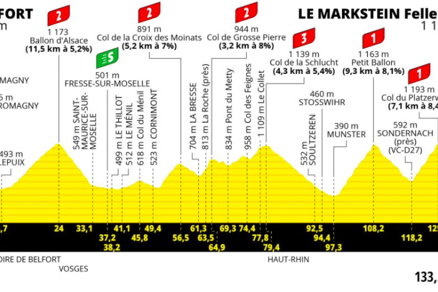 Tour de France 2023 : le parcours de la vingtième étape entre Belfort et Le Markstein Fellering