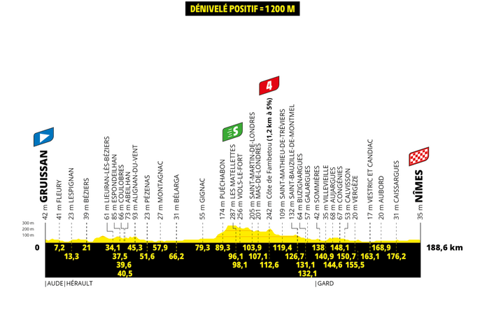 Tour de France 2024 : le parcours de la seizième étape