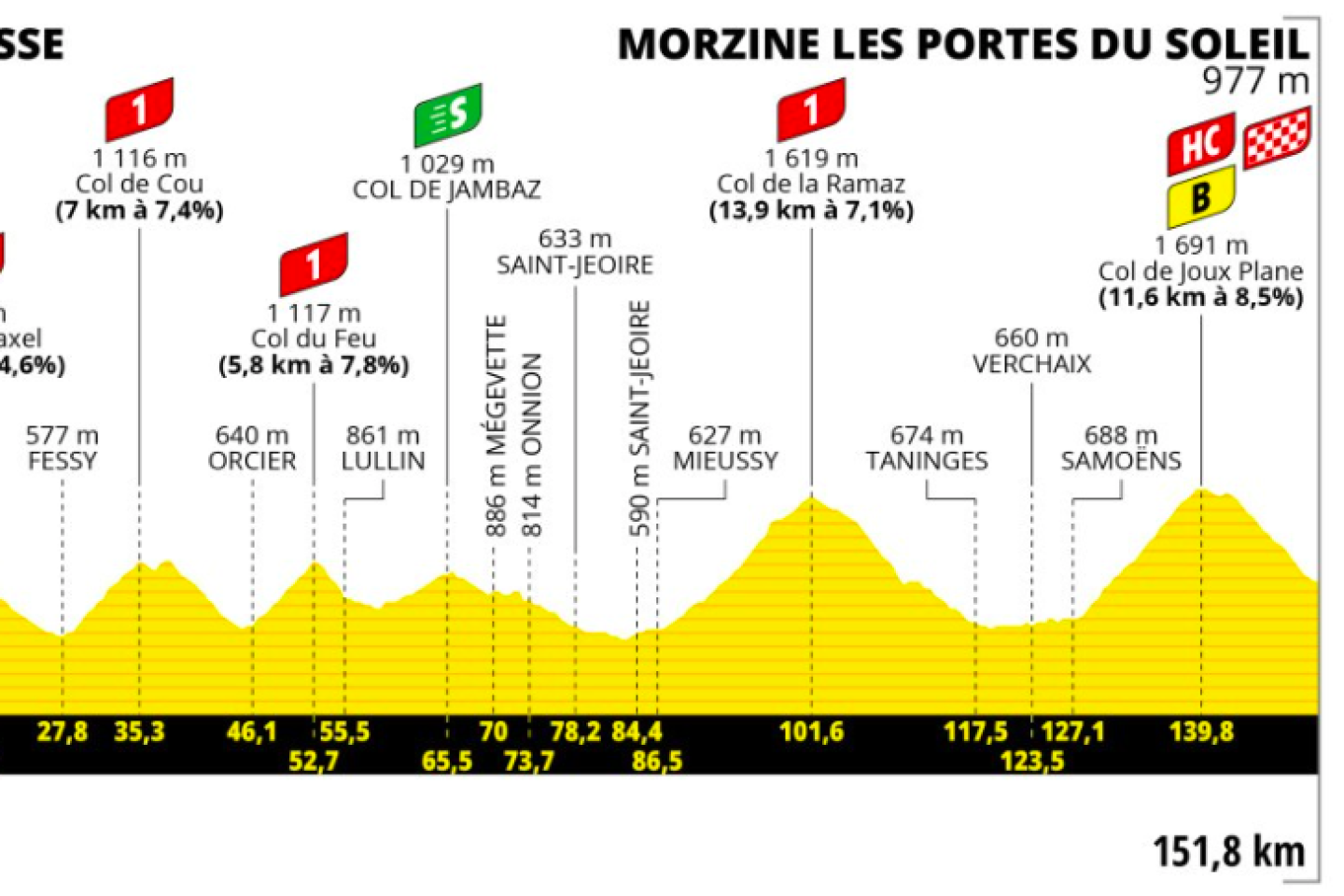 Tour de France 2023 : le parcours de la quatorzième étape, entre Annemasse et Morzine Les Portes du soleil